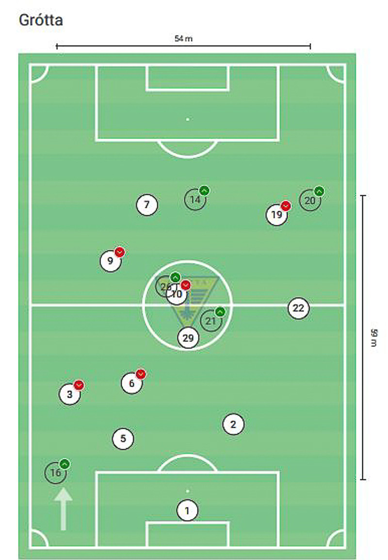 <u>Grótta:</u><br>
Gróttumenn stilltu upp í 4-2-3-1 kerfinu þannig að leikkerfin spegluðu í raun hvort annað. Þeir mættu tilbúnir í baráttuna og byrjuðu leikinn nokkuð kröftuglega mættu Fylkismönnum á miðjum vallarhelmingi þeirra og kerfið auðveldaði þeim að pressa Fylkismenn þar sem Fylkismenn voru með einn djúpan miðjumann. En svo virtist draga af Pétri Theódóri og þá losnaði um uppspil Fylkismannanna auk þess sem Helgi Valur dróg sig líka neðar og oft meira út vinstra megin og Gróttumenn svöruðu því ekki. Uppspil Gróttu var ekki markvisst og gekk þeim illa að stýra leiknum.