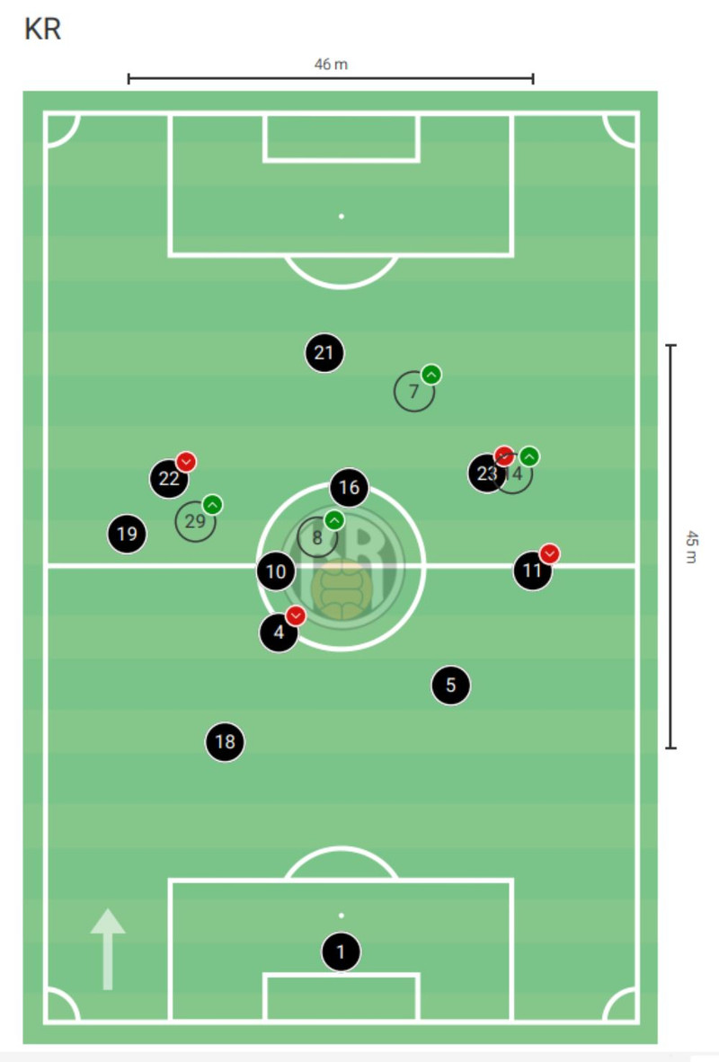 KR-ingar stilltu upp mjög svipað því sem þeir hafa verið að gera, 4-3-3. Með Beiti í markinu. Varnarlínuna mynduð Kristinn, Aron, Arnór Sveinn og Kennie. Á miðjunni voru Arnþór Ingi, Pablo og Pálmi. Arnþór Ingi mest í því að halda svæði og fylla upp fyrir bakverði liðsins. Í síðari hálfleik tók Pálmi yfir það hlutverk að stýra traffíkinni úr dýpinu, enda meiri þörf á leikstjórnanda í það hlutverk þegar KR-ingar voru einum fleiri. Fremstu menn voru Kristján Flóki með Atla og Óskar á vængjunum. Óskar var greinilega tæpur fyrir leikinn því hann fór útaf í hálfleik og náði sér aldrei á strik í leiknum. <br>Varnarlega ýttu KR-ingar Pablo upp til að pressa á öftustu línu Víkinganna með Kristjáni Flóka. Kristinn og á því mómenti líktist kerfið meira hefðbundnu 4-4-2.<br> Sóknarlega sköpuðust helstu tækifæri KR-inga eftir fyrirgjafir Atla Sigurjónssonar af hægri kantinum. Hann skar þá inná völlinn og skrúfaði boltann djúpt á fjær með vinstri fætinum