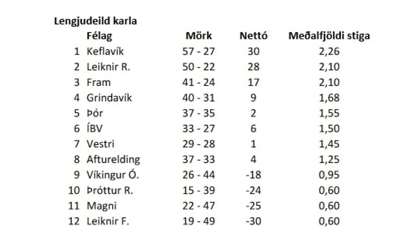 Magni féll á einu marki - Afdrífaríkasta vítaklúður sumarsins?