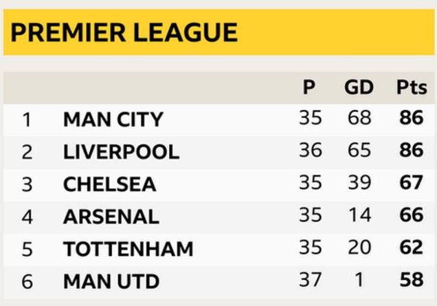 Staðan í ensku úrvalsdeildinni.