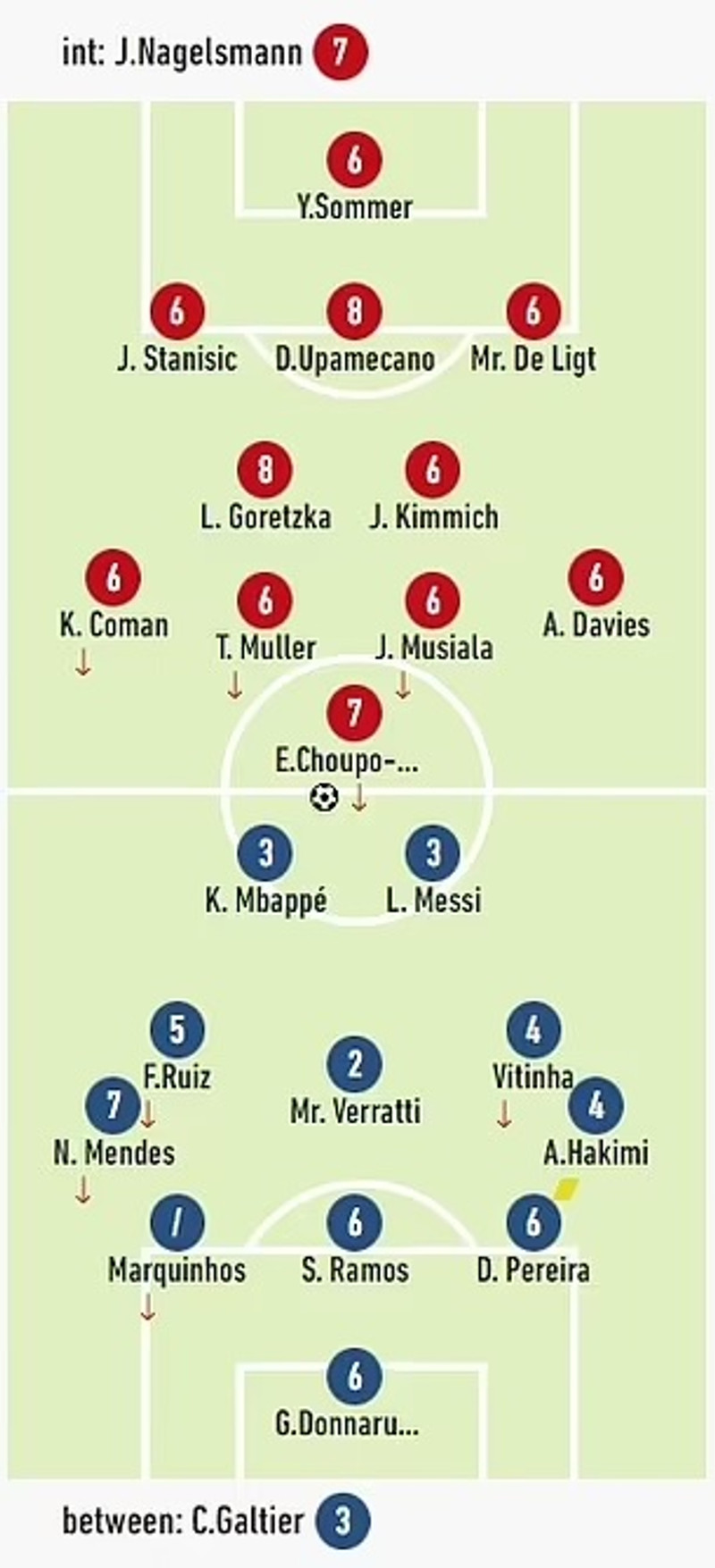 Bara einn sem fékk verri einkunn en Messi og Mbappe frá L'Equipe