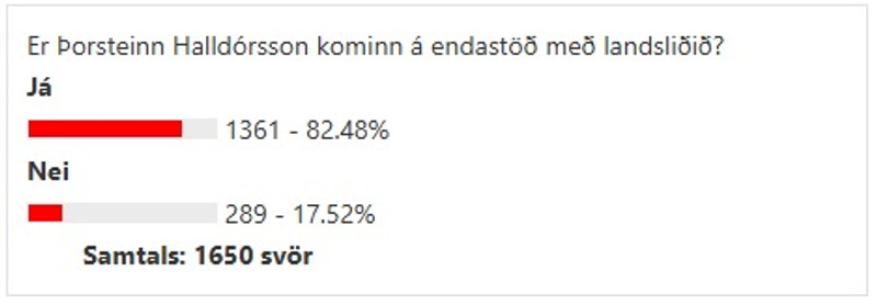 82% segja Þorstein kominn á endastöð með landsliðið