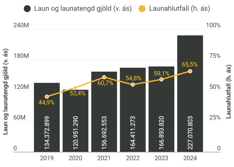 Launakostnaður KR síðustu árin.