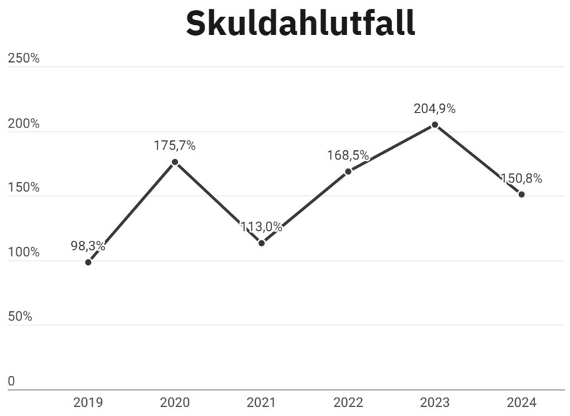 Skuldahlutfall KR síðustu árin.