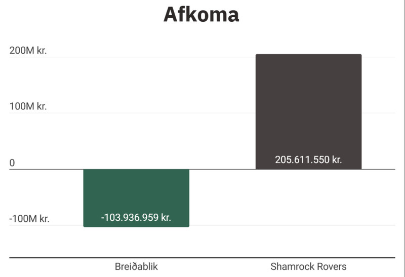 Afkoman hjá Breiðablik og Shamrock Rovers.