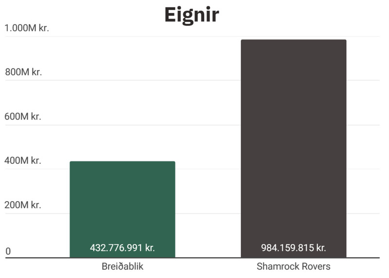 Eignir hjá Breiðablik og Shamrock Rovers.