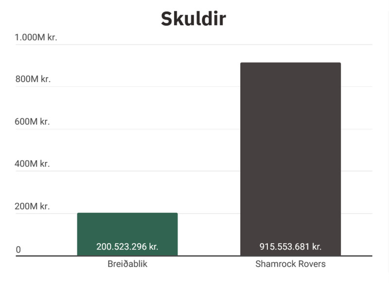 Skuldir hjá Breiðablik og Shamrock Rovers.