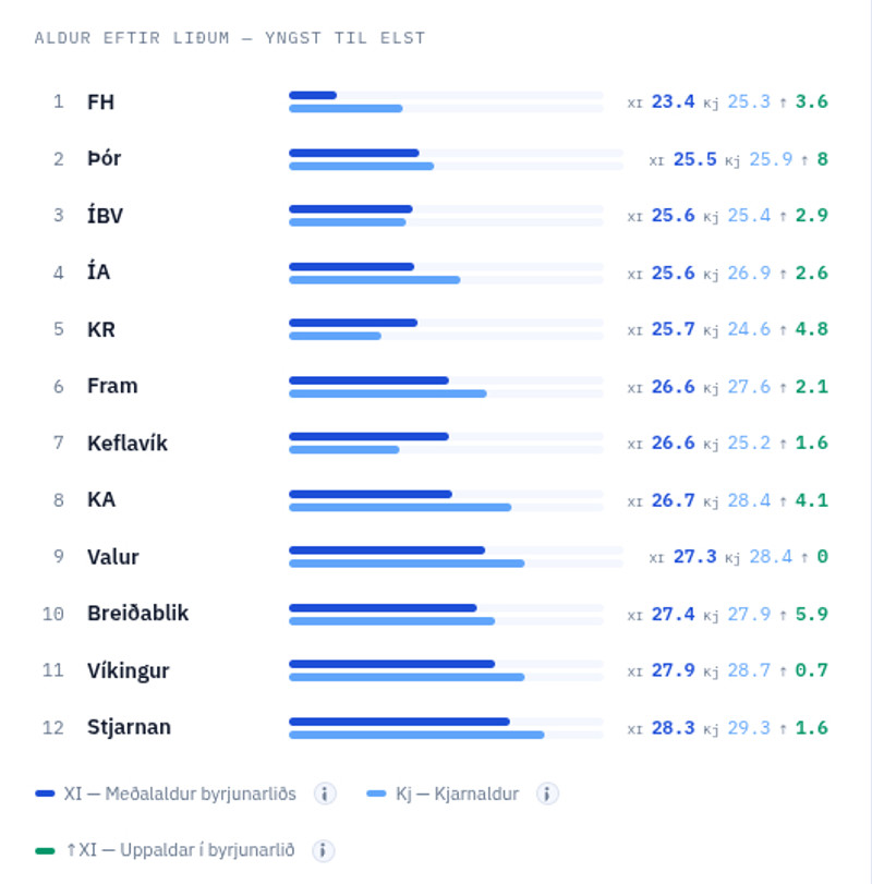 Besta deild karla - Meðalaldur liða